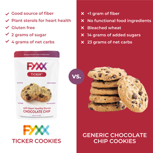 
                  
                    FYXX Ticker Chocolate Chip Cookies with heart healthy sterols compared to generic chocolate chip cookies
                  
                