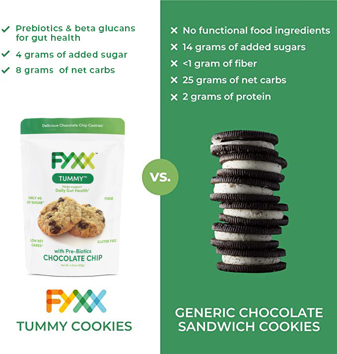 
                  
                    FYXX Tummy Chocolate Chip Cookies with Prebiotics, Fiber, Low Net Carbs helps with daily gut health is keto-friendly and low sugar. 
                  
                